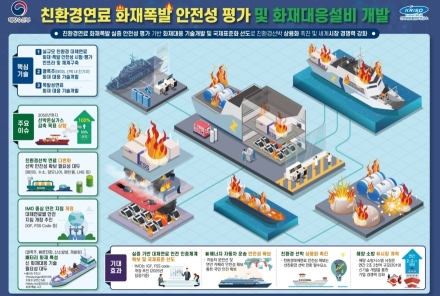 선박해양플랜트연구소, 친환경 연료 화재 대응 기술 개발 본격화