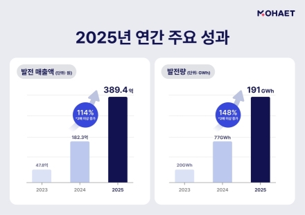 재생에너지 투자 플랫폼 ‘모햇’, 2025년 발전량·매출 두 배 이상 성장