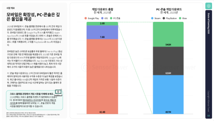 모바일이 지배한 게임 시장…2025년 다운로드 520억 건 기록