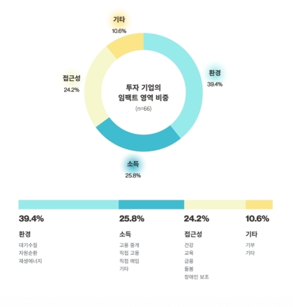 불확실성 속에서도 ‘지속가능한 성장’ 선택… 임팩트스퀘어, 2025 임팩트리포트 발간