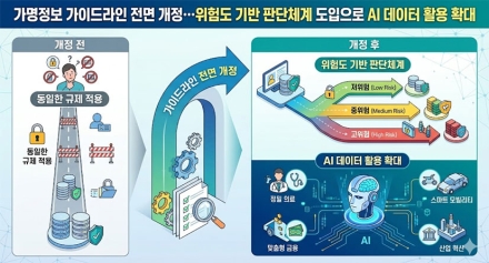 가명정보 가이드라인 전면 개정…위험도 기반 판단체계 도입으로 AI 데이터 활용 확대