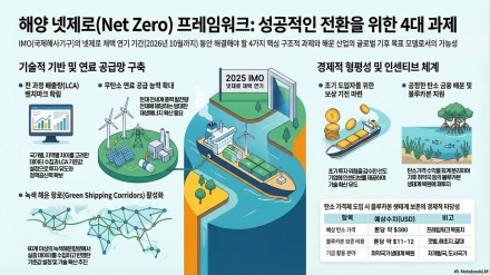 IMO 넷제로 유예, ‘규제 후퇴’ 아닌 조정 과정…KRISO 연구 국제학술지 게재