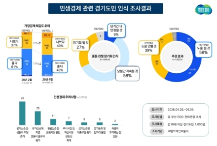 경기도민 체감경기 악화…두 달 새 ‘살림살이 좋다’ 13%p 감소