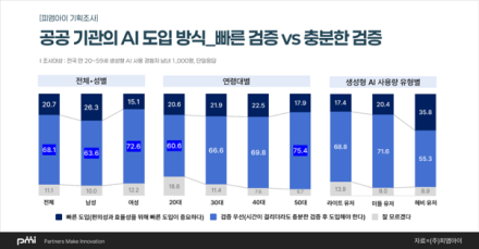 국민 10명 중 7명 "공공 AI, 속도보다 검증 우선"…성별 편향 우려 여전