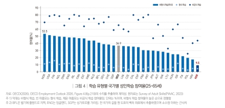 OECD "한국, 숙련 늘어도 임금 상승 효과 OECD 최저 수준"