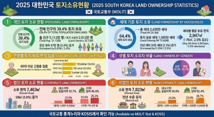 국민 10명 중 4명 토지 보유… 개인 토지소유자 2012만 명