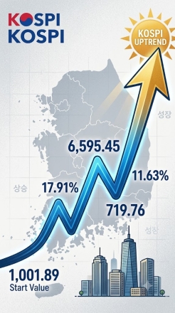 [이슈 포커스] 하루 만에 1,000포인트 급등한 코스피…'새로운 도약'인가, '과열의 신호'인가