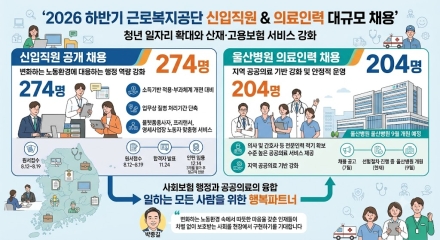 근로복지공단, 최근 3년 최대 규모 신입직원 274명 채용