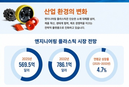글로벌 엔지니어링 플라스틱 시장, 2032년 786억달러 전망