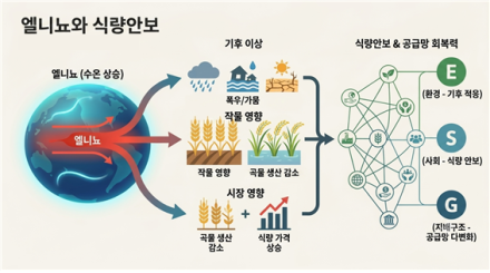 [남재철의 기후&식량안보⑪]엘니뇨가 흔드는 밥상, ESG와 식량안보에서 답을 찾다