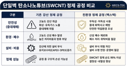 멕스텍, 강산 대신 무독성 화합물 활용한 SWCNT 정제 기술 확보
