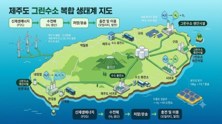 제주서 그린수소 국제 협력 확대…3.3MW 수전해 실증성과 공유