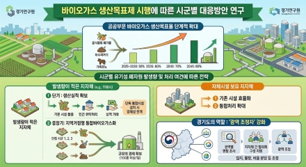 경기연구원 “소규모 지자체, 바이오가스 시설 개별 건설보다 광역화 필요”