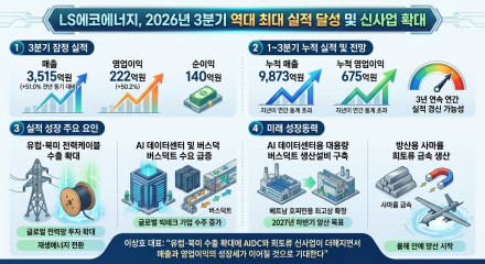 LS에코에너지, 3분기 매출 3515억원·영업이익 222억원…역대 최대 실적