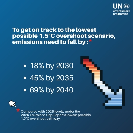 “2035년 온실가스 45% 줄여야”…UNEP, 각국 감축목표와 현실 사이 격차 경고