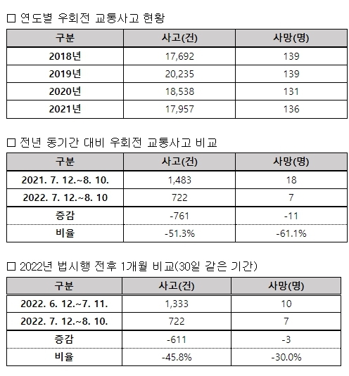 경찰청, 보행자 보고 멈춘 한 달, 우회전 사고 줄어