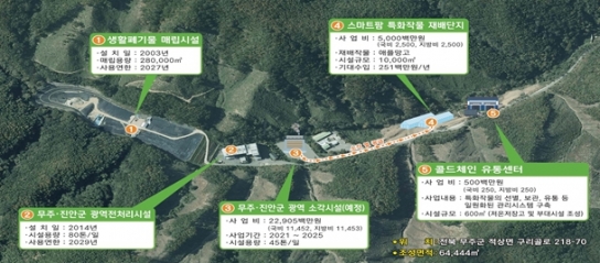전라북도, 무주 친환경 에너지타운 조성사업 공모 선정