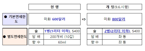 기획재정부, 여행자 휴대품 면세한도 인상 시행