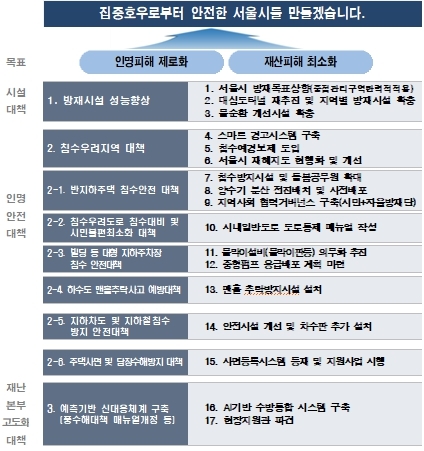 현실로 다가온 기후위기…서울시, 10년 만에 강우처리목표 상향해 수해안전망 강화