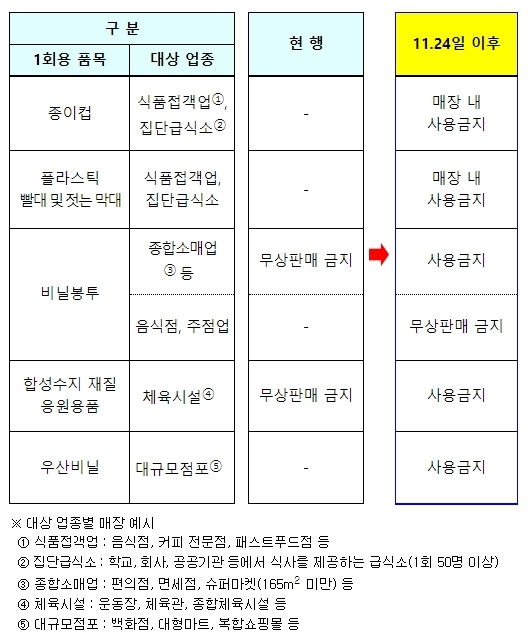 환경부, 11월 24일부터 일회용품 사용 줄이기 시행