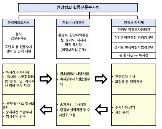 환경부, '환경범죄 합동전문수사팀' 출범