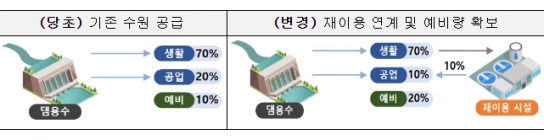 환경부, 하수처리수, 첨단 반도체산업 공업용수로 재탄생한다