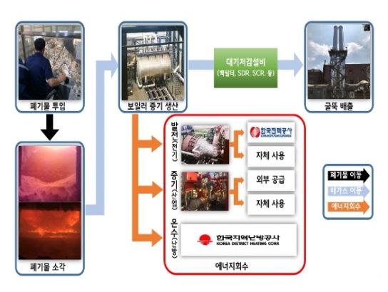 환경부, 우리가 버리는 폐기물, 에너지로 돌아온다