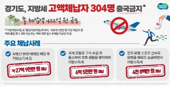 경기도, 전직 유명 스포스선수 등 지방세 고액 체납자 304명 출국금지 조치