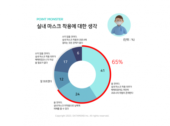 데이타몬드, '실내 마스크 착용에 대한 생각' 설문조사 결과