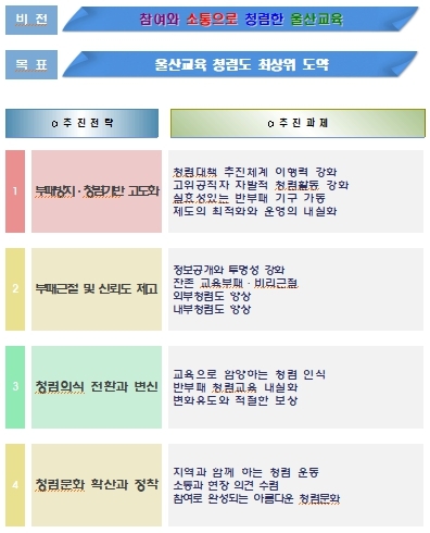 “청렴한 울산교육은 우리의 얼굴”