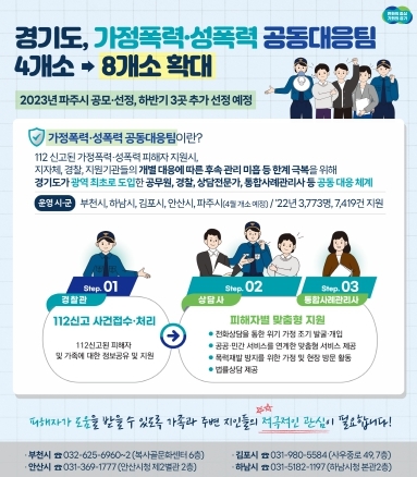 경기도, 가정폭력·성폭력 공동대응팀 총 8곳으로 확대