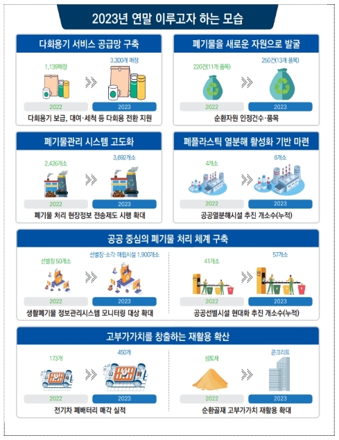 환경부, 생산·소비·재활용 전 과정 순환경제로 전환