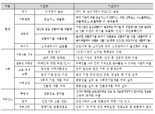 인천 공공부문 ESG 현황 점검을 위한 지표 개발