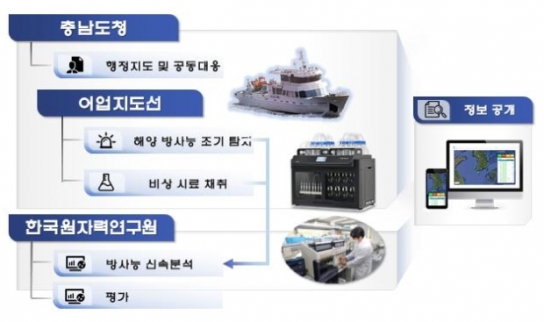충남 해역 방사능 측정 결과 공개 기간 단축