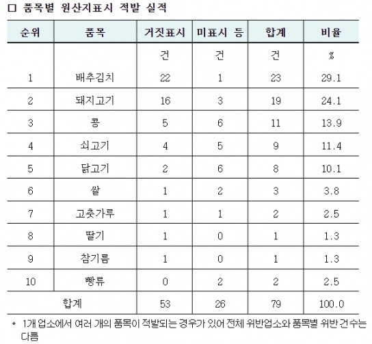 국립농산물품질관리원, 수도권 원산지 부정유통 예방에 앞장