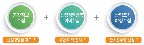산림청, 산림탄소흡수량 확보를 위한 통계기반 강화!