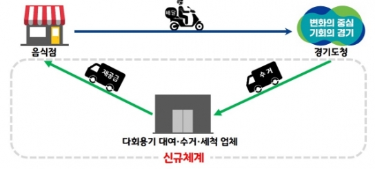 경기도, 13일부터 청사 내 배달음식 일회용기도 퇴출 결정