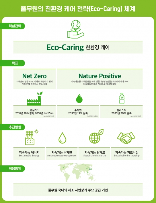 풀무원, ‘친환경 케어(Eco-Caring)’ 전략 선언...2050년까지 넷 제로 달성, 생물다양성 로드맵 수립