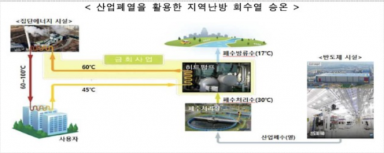 산업통상자원부, 삼성전자 반도체 산업 폐열로 '한국지역난방공사 지역난방 열'로 재활용