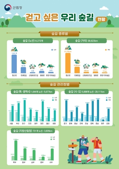 산림청, 사계절 '걷고 싶은 우리 숲길' 약 3만 9천km