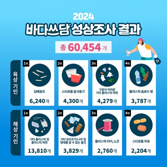환경재단, '2024 바다쓰담 캠페인' 성상조사 결과 발표