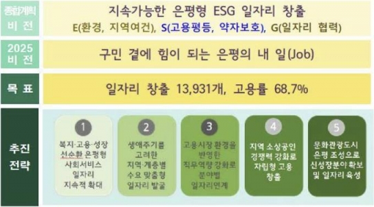 은평구, 2025년까지 1만3천여 개 일자리 창출